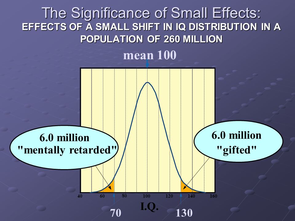 The Significance of Small Effects: EFFECTS OF A SMALL SHIFT IN IQ DISTRIBUTION IN A POPULATION OF 260 MILLION I.Q.