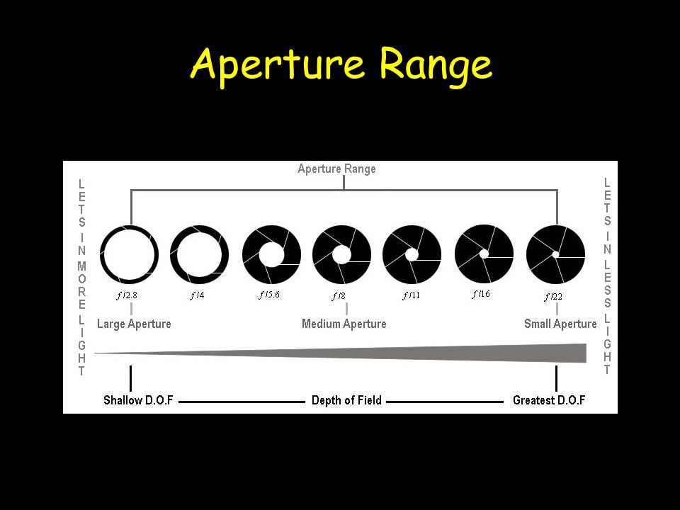 Aperture Range