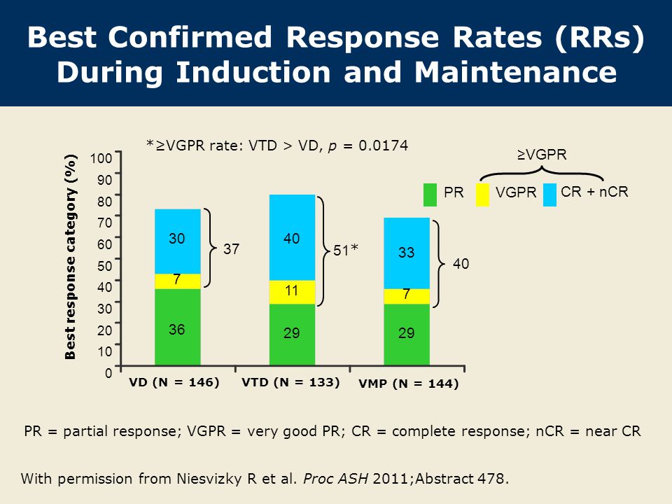 Best Confirmed Response Rates (RRs) During Induction and Maintenance *≥VGPR rate: VTD > VD, p = CR + nCR VGPR PR ≥VGPR * VD (N = 146) VTD (N = 133) VMP (N = 144) Best response category (%) PR = partial response; VGPR = very good PR; CR = complete response; nCR = near CR With permission from Niesvizky R et al.