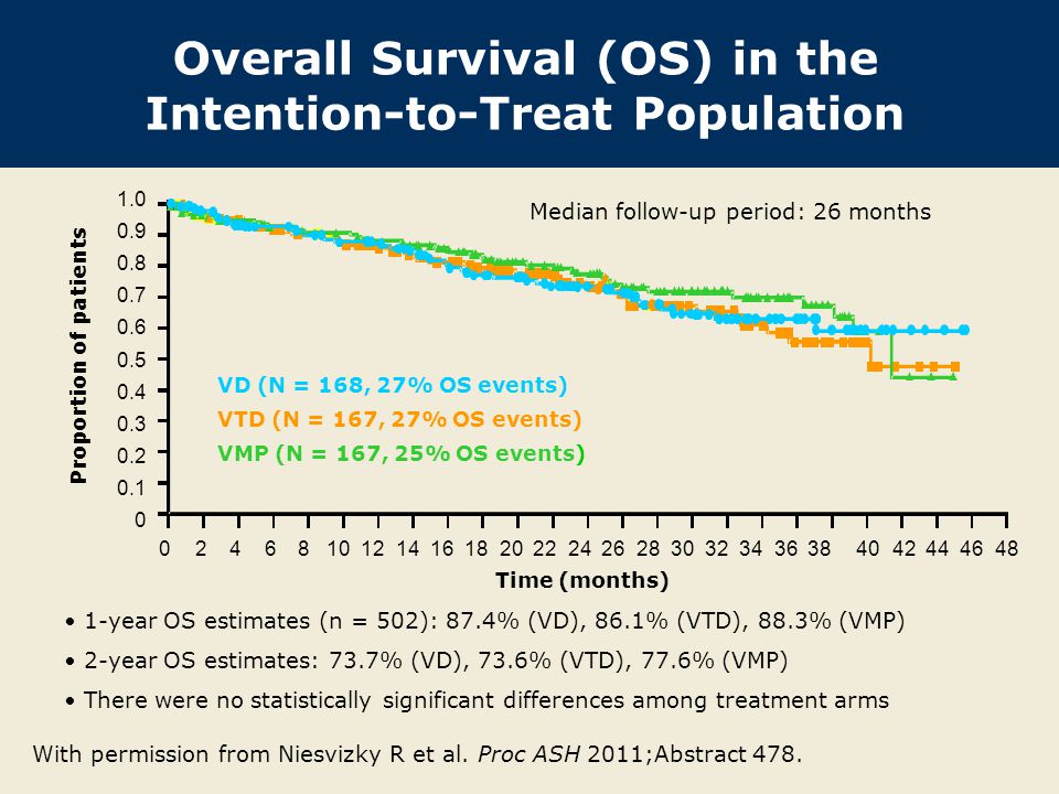 Overall Survival (OS) in the Intention-to-Treat Population 1-year OS estimates (n = 502): 87.4% (VD), 86.1% (VTD), 88.3% (VMP) 2-year OS estimates: 73.7% (VD), 73.6% (VTD), 77.6% (VMP) There were no statistically significant differences among treatment arms Proportion of patients Time (months) Median follow-up period: 26 months VD (N = 168, 27% OS events) VTD (N = 167, 27% OS events) VMP (N = 167, 25% OS events)