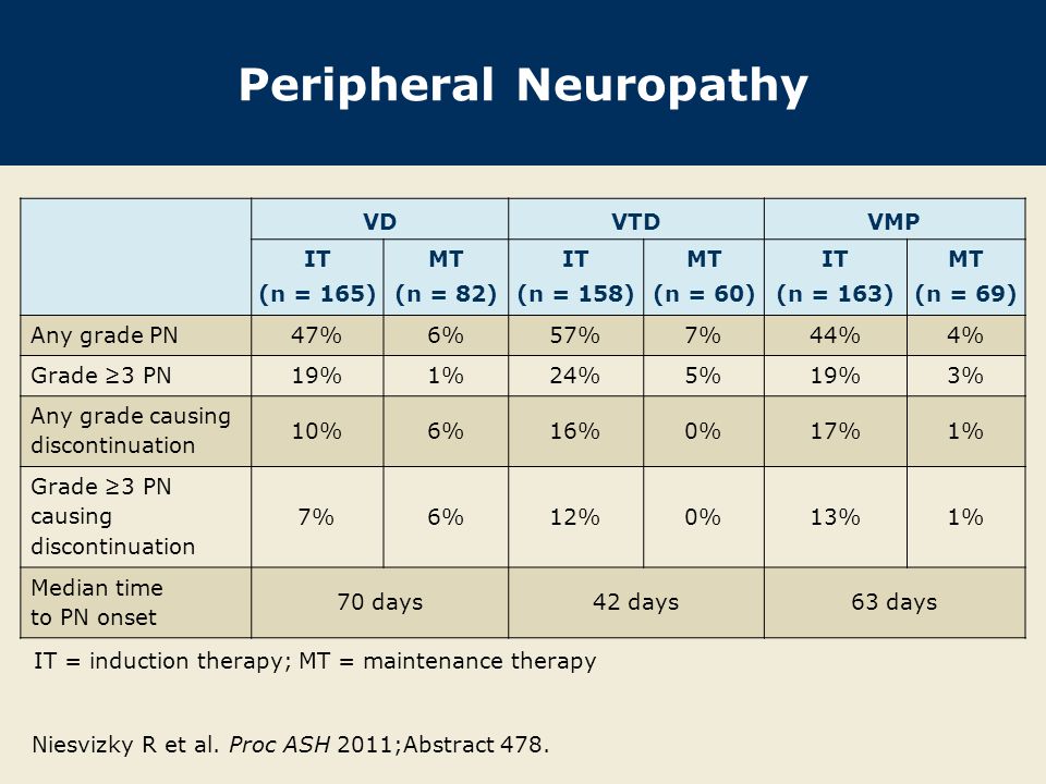 Peripheral Neuropathy VDVTDVMP IT (n = 165) MT (n = 82) IT (n = 158) MT (n = 60) IT (n = 163) MT (n = 69) Any grade PN47%6%57%7%44%4% Grade ≥3 PN19%1%24%5%19%3% Any grade causing discontinuation 10%6%16%0%17%1% Grade ≥3 PN causing discontinuation 7%6%12%0%13%1% Median time to PN onset 70 days42 days63 days Niesvizky R et al.