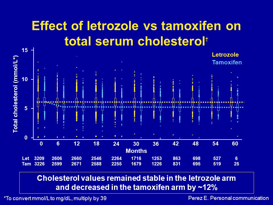 *To convert mmol/L to mg/dL, multiply by 39 Letrozole Tamoxifen Total cholesterol (mmol/L*) Months Let 3209 Tam Effect of letrozole vs tamoxifen on total serum cholesterol † Cholesterol values remained stable in the letrozole arm and decreased in the tamoxifen arm by ~12% Perez E.