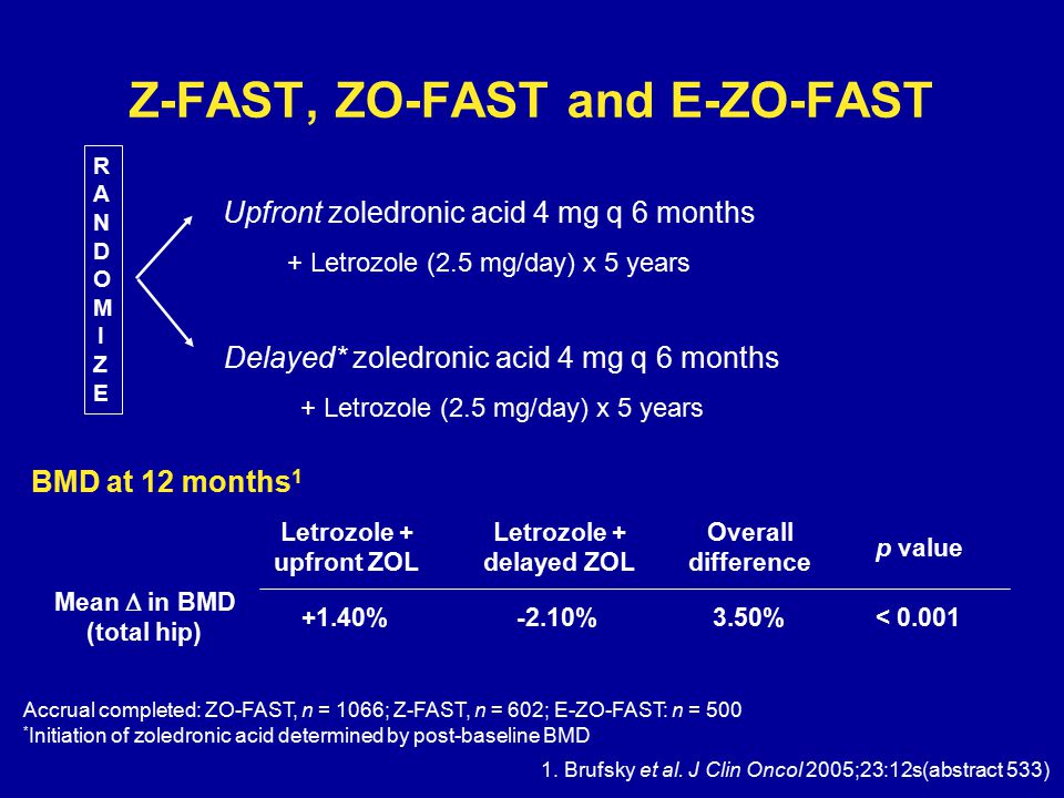 Z-FAST, ZO-FAST and E-ZO-FAST Accrual completed: ZO-FAST, n = 1066; Z-FAST, n = 602; E-ZO-FAST: n = 500 * Initiation of zoledronic acid determined by post-baseline BMD Upfront zoledronic acid 4 mg q 6 months + Letrozole (2.5 mg/day) x 5 years Delayed* zoledronic acid 4 mg q 6 months + Letrozole (2.5 mg/day) x 5 years RANDOMIZERANDOMIZE Mean  in BMD (total hip) Letrozole + upfront ZOL +1.40% Letrozole + delayed ZOL -2.10% Overall difference 3.50% p value < BMD at 12 months 1 1.