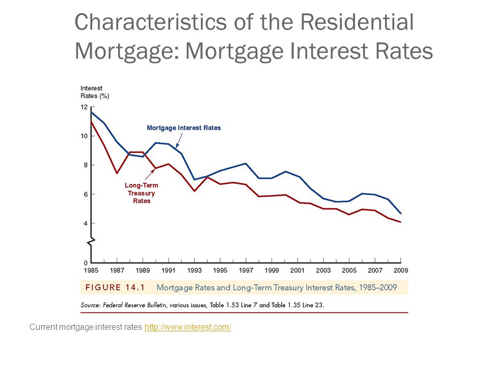 Characteristics of the Residential Mortgage: Mortgage Interest Rates Current mortgage interest rates
