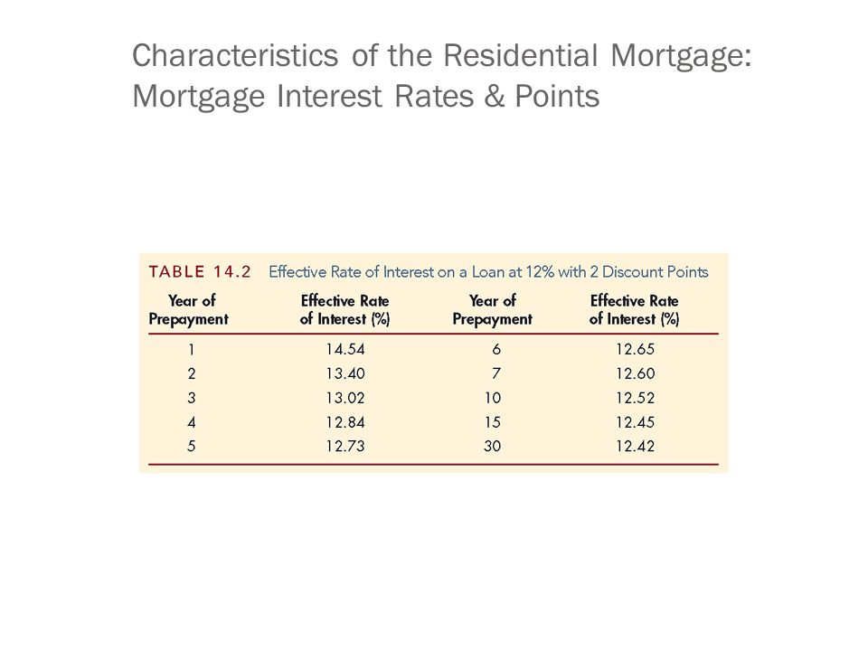 Characteristics of the Residential Mortgage: Mortgage Interest Rates & Points