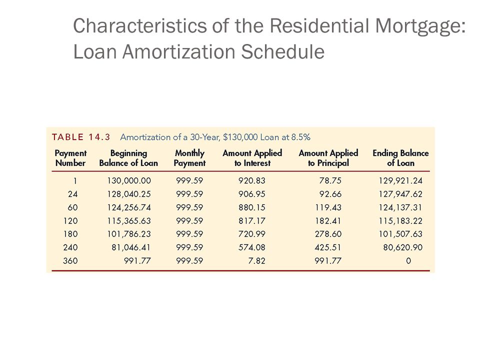 Characteristics of the Residential Mortgage: Loan Amortization Schedule