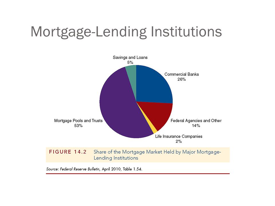 Mortgage-Lending Institutions