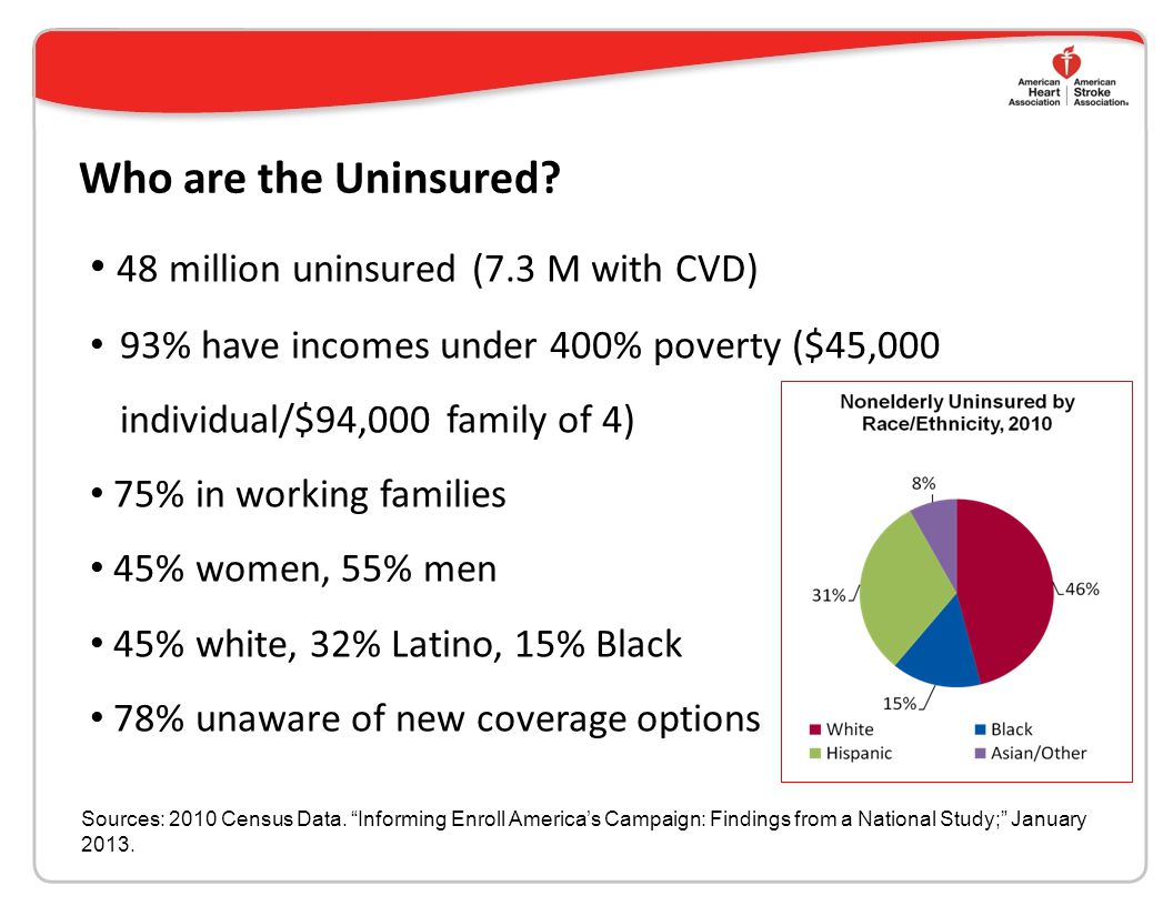 Who are the Uninsured.