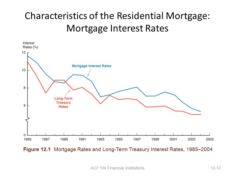 Characteristics of the Residential Mortgage: Mortgage Interest Rates ACF 104 Financial Institutions12-12 Figure 12.1 Mortgage Rates and Long-Term Treasury Interest Rates, 1985–2004