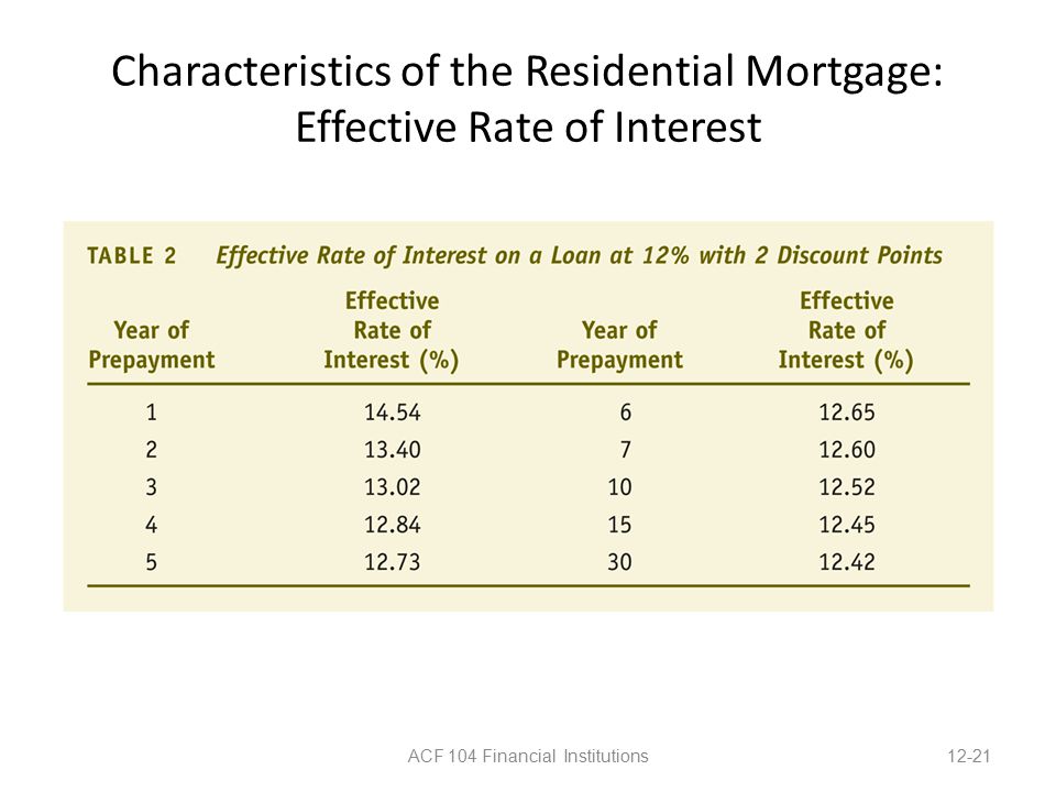 Characteristics of the Residential Mortgage: Effective Rate of Interest ACF 104 Financial Institutions12-21