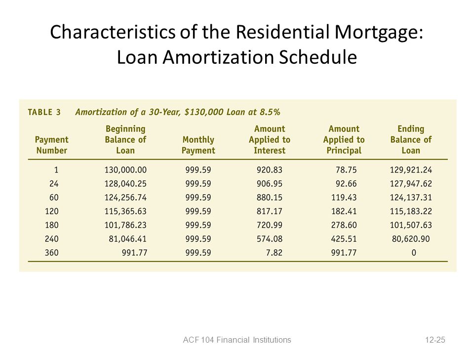 Characteristics of the Residential Mortgage: Loan Amortization Schedule ACF 104 Financial Institutions12-25
