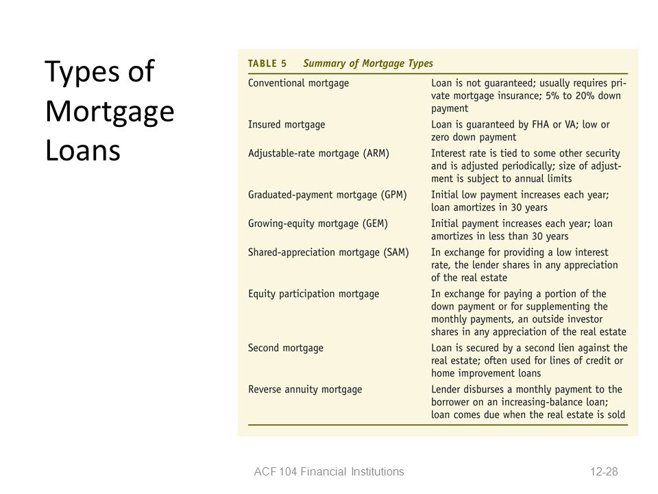 Types of Mortgage Loans ACF 104 Financial Institutions12-28