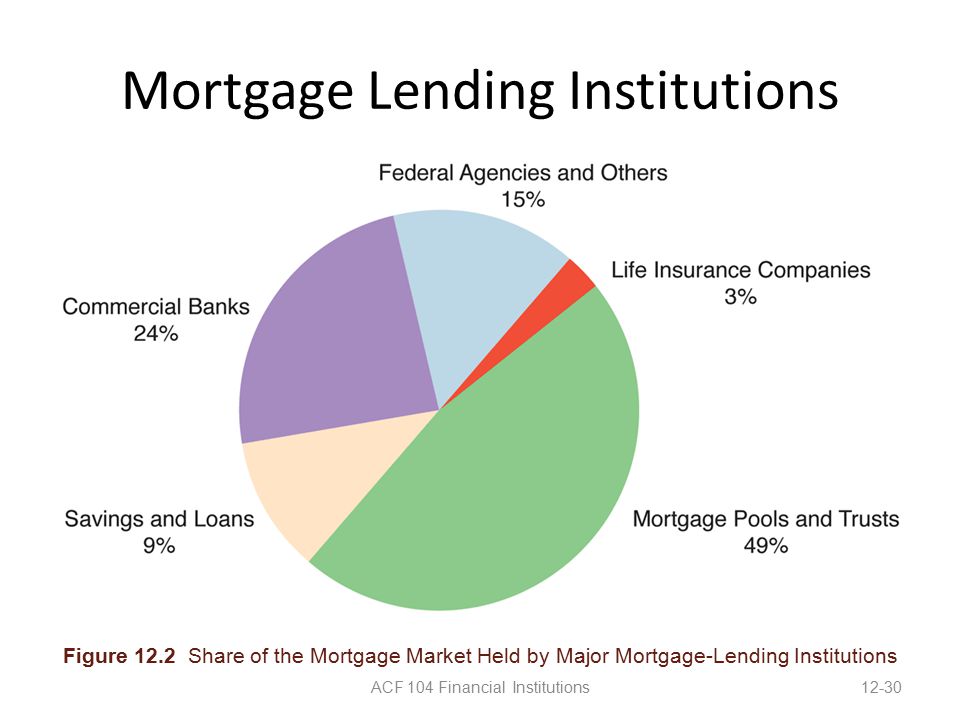 Mortgage Lending Institutions ACF 104 Financial Institutions12-30 Figure 12.2 Share of the Mortgage Market Held by Major Mortgage-Lending Institutions