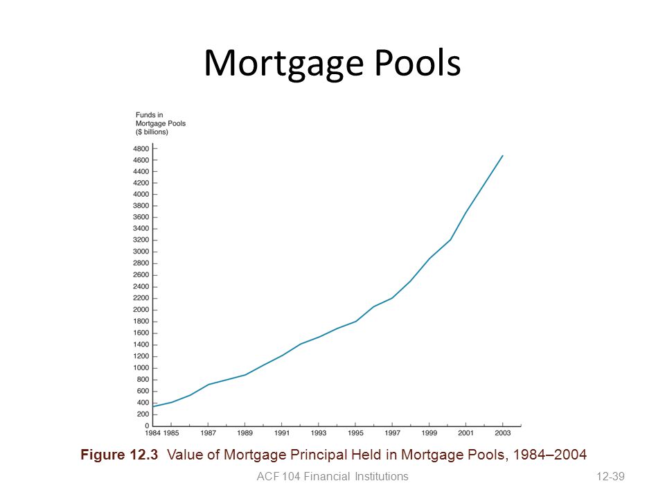 Mortgage Pools ACF 104 Financial Institutions12-39 Figure 12.3 Value of Mortgage Principal Held in Mortgage Pools, 1984–2004