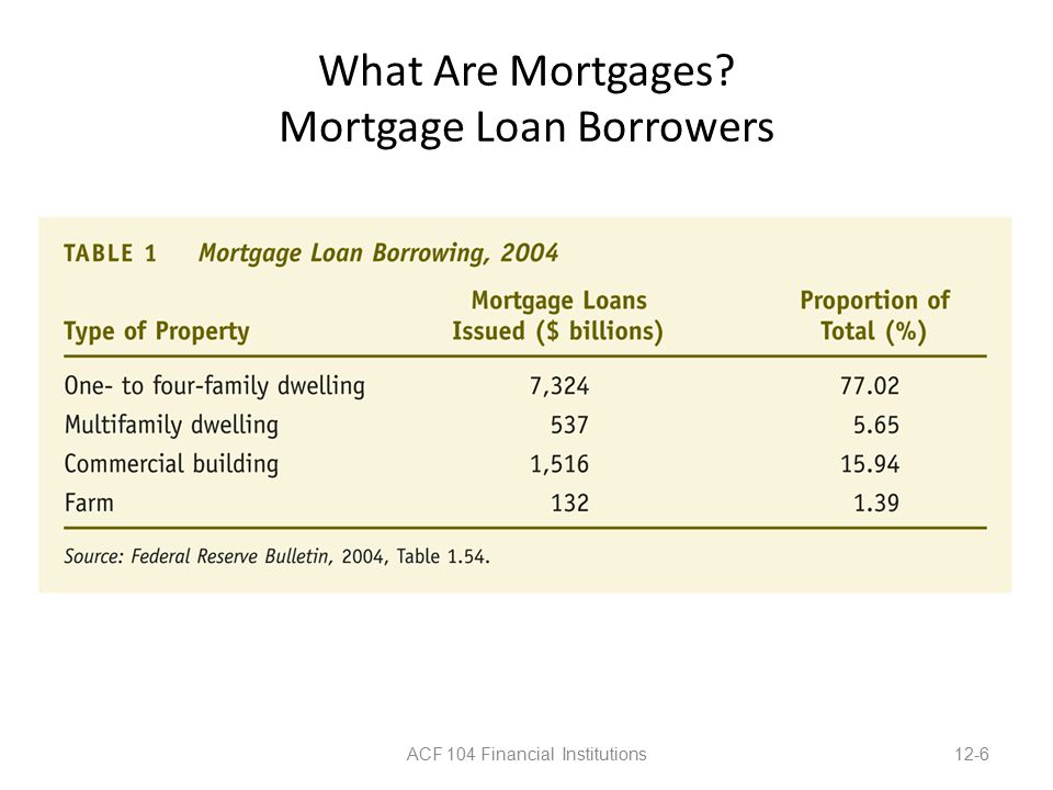 What Are Mortgages Mortgage Loan Borrowers ACF 104 Financial Institutions12-6