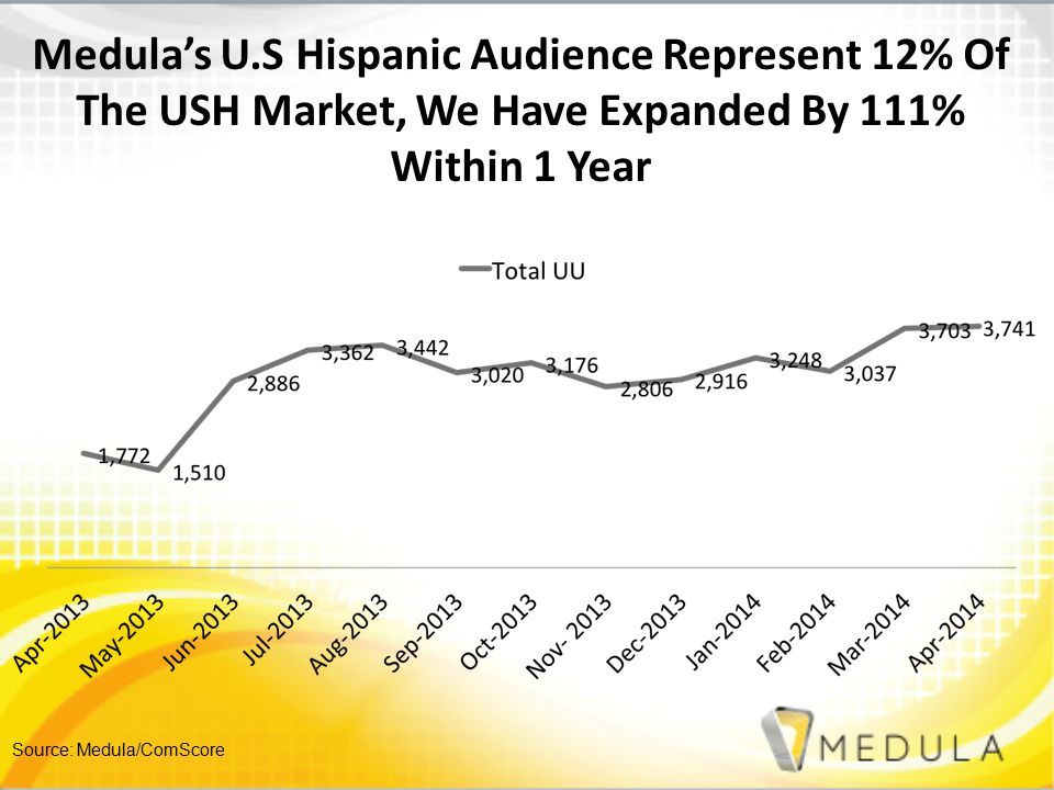 Source: Medula/ComScore Medula’s U.S Hispanic Audience Represent 12% Of The USH Market, We Have Expanded By 111% Within 1 Year