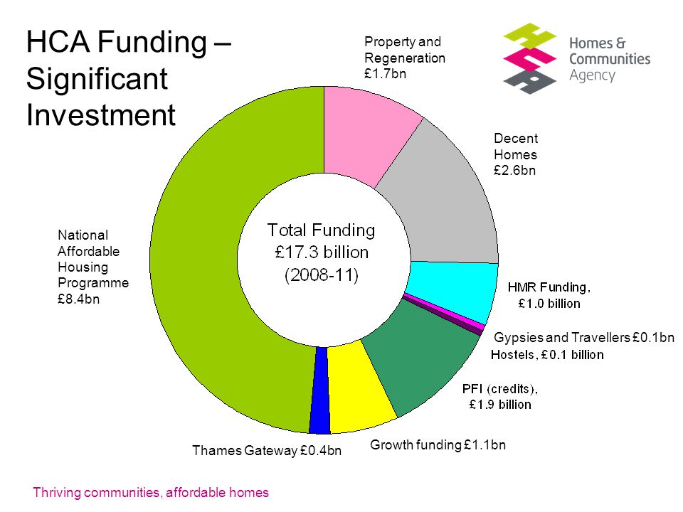 Thriving communities, affordable homes HCA Funding – Significant Investment National Affordable Housing Programme £8.4bn Decent Homes £2.6bn Gypsies and Travellers £0.1bn Growth funding £1.1bn Thames Gateway £0.4bn Property and Regeneration £1.7bn
