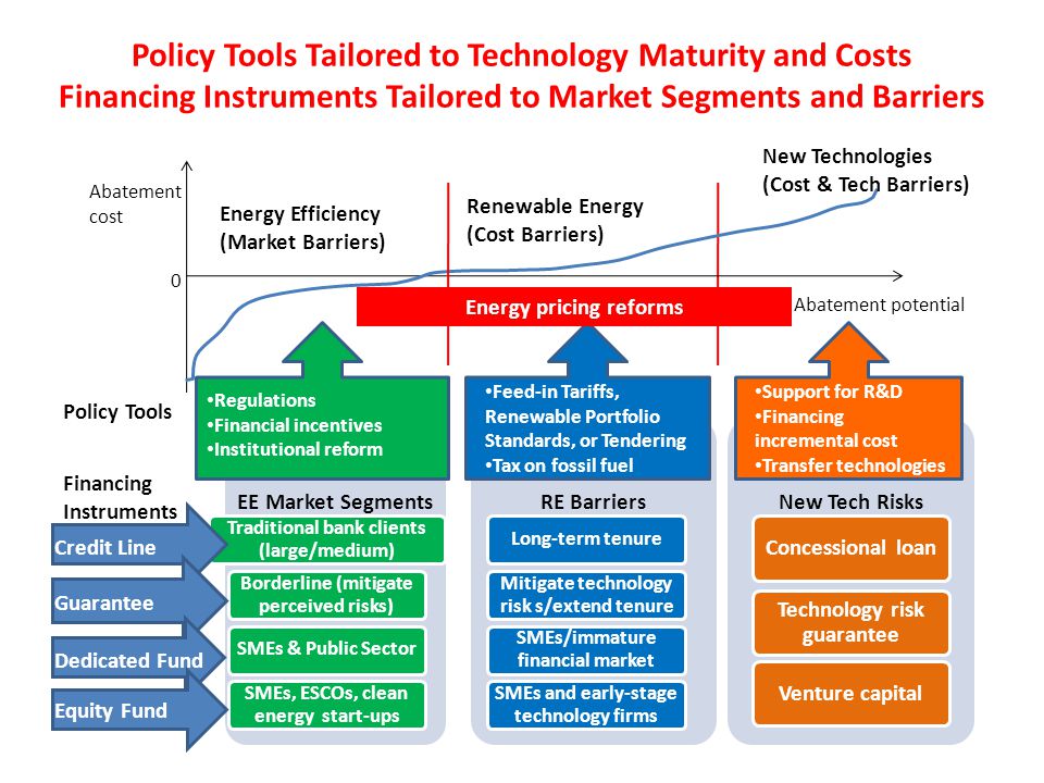 Policy Tools Tailored to Technology Maturity and Costs Financing Instruments Tailored to Market Segments and Barriers EE Market Segments Traditional bank clients (large/medium) Borderline (mitigate perceived risks) SMEs & Public Sector SMEs, ESCOs, clean energy start-ups RE Barriers Long-term tenure Mitigate technology risk s/extend tenure SMEs/immature financial market SMEs and early-stage technology firms New Tech Risks Concessional loan Technology risk guarantee Venture capital Credit Line Guarantee Dedicated Fund Equity Fund Policy Tools Regulations Financial incentives Institutional reform Feed-in Tariffs, Renewable Portfolio Standards, or Tendering Tax on fossil fuel Support for R&D Financing incremental cost Transfer technologies Abatement cost Abatement potential Energy Efficiency (Market Barriers) Renewable Energy (Cost Barriers) New Technologies (Cost & Tech Barriers) 0 Energy pricing reforms Financing Instruments