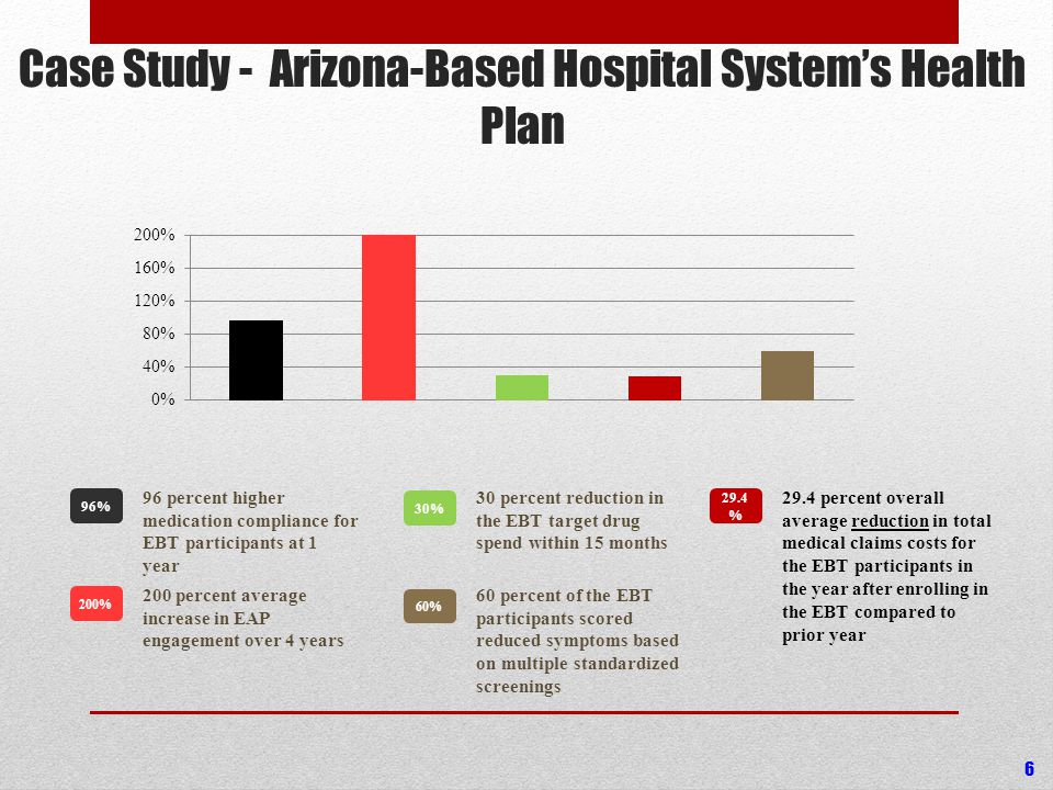 Case Study - Arizona-Based Hospital System’s Health Plan 96 percent higher medication compliance for EBT participants at 1 year 96% 200 percent average increase in EAP engagement over 4 years 200% 30 percent reduction in the EBT target drug spend within 15 months 30% 29.4 percent overall average reduction in total medical claims costs for the EBT participants in the year after enrolling in the EBT compared to prior year 29.4 % 60 percent of the EBT participants scored reduced symptoms based on multiple standardized screenings 60% 6
