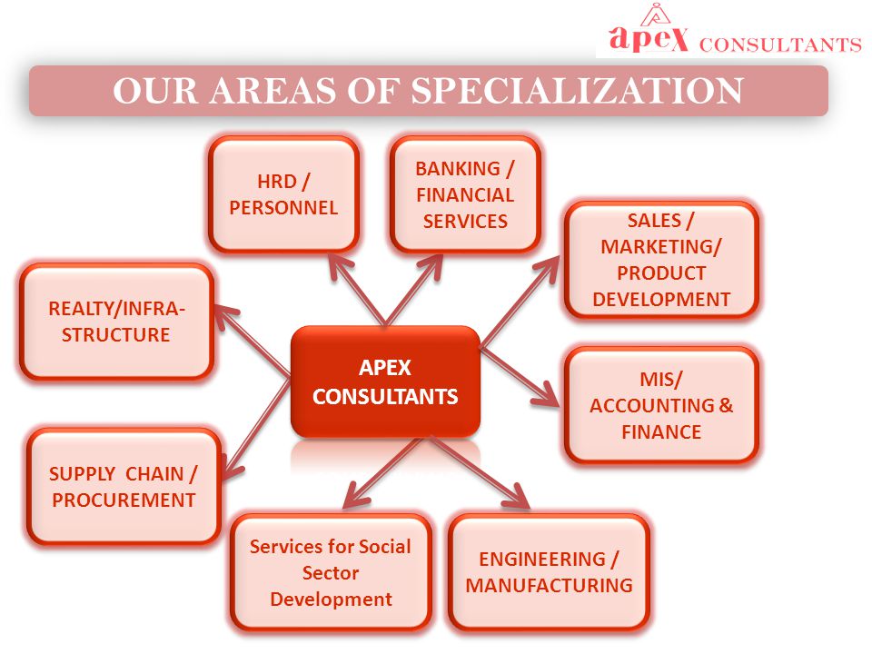 OUR AREAS OF SPECIALIZATION SALES / MARKETING/ PRODUCT DEVELOPMENT MIS/ ACCOUNTING & FINANCE ENGINEERING / MANUFACTURING SUPPLY CHAIN / PROCUREMENT REALTY/INFRA- STRUCTURE REALTY/INFRA- STRUCTURE HRD / PERSONNEL BANKING / FINANCIAL SERVICES Services for Social Sector Development