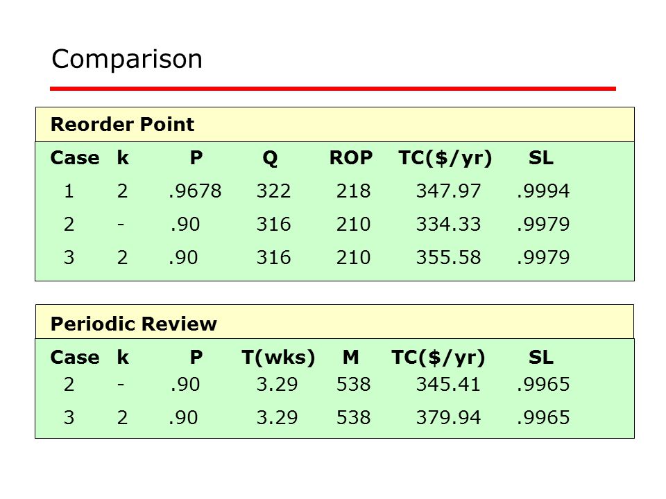 Comparison Reorder Point Casek P Q ROP TC($/yr) SL Periodic Review Casek P T(wks) M TC($/yr) SL