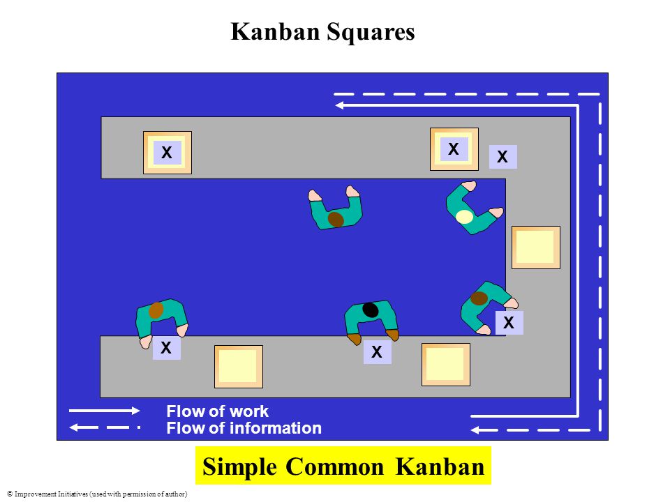 © Improvement Initiatives (used with permission of author) freeleansite.com XX X X X X Flow of work Flow of information Simple Common Kanban Kanban Squares