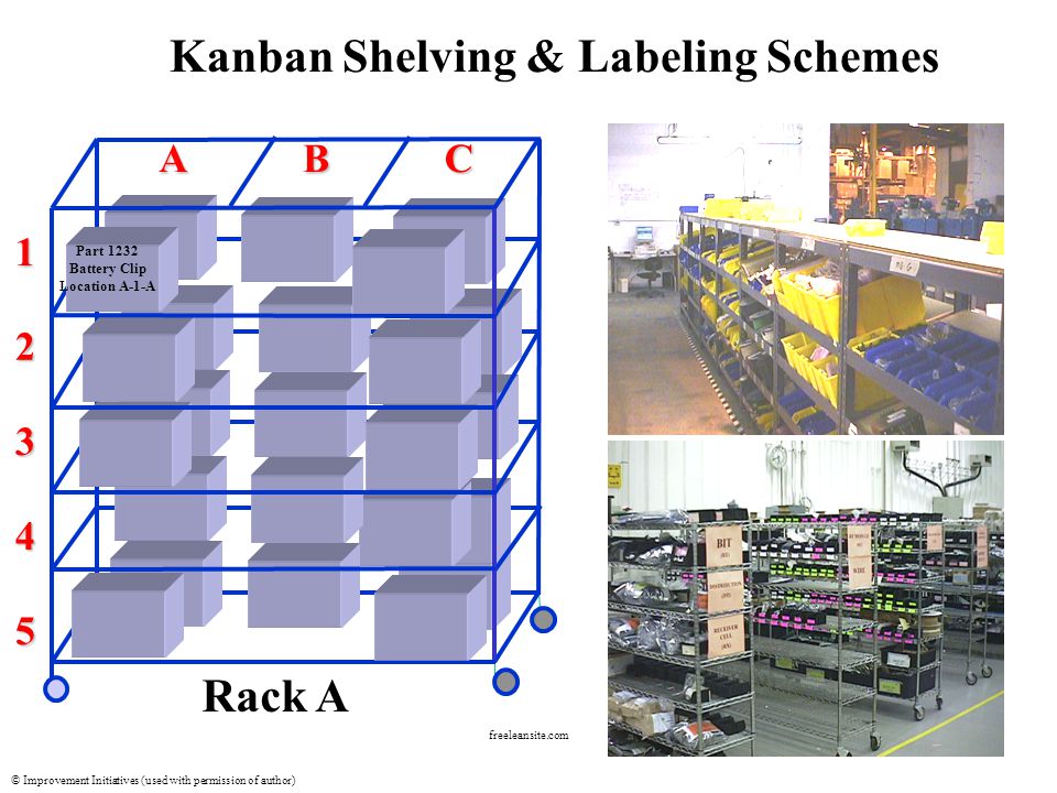 © Improvement Initiatives (used with permission of author) freeleansite.com Rack A ABC Part 1232 Battery Clip Location A-1-A 5 Kanban Shelving & Labeling Schemes