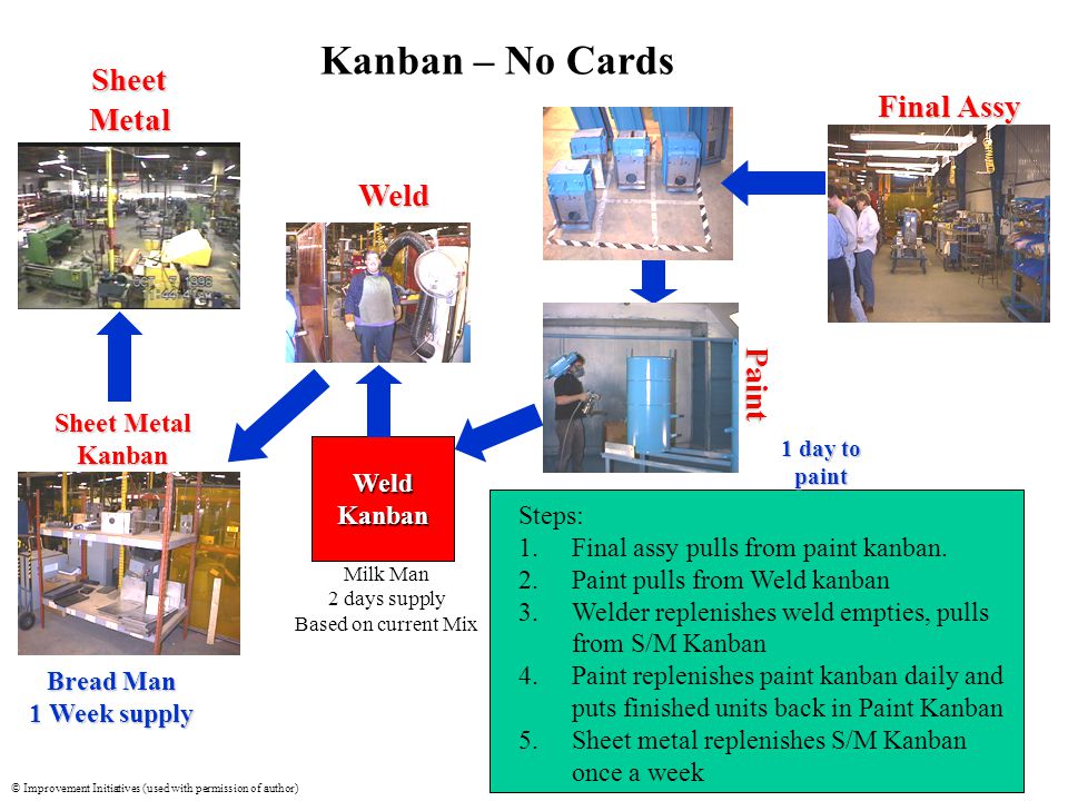 © Improvement Initiatives (used with permission of author) freeleansite.com Weld Kanban Bread Man 1 Week supply Milk Man 2 days supply Based on current Mix 1 day to paint Steps: 1.Final assy pulls from paint kanban.