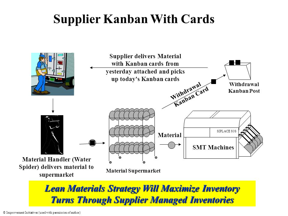 © Improvement Initiatives (used with permission of author) freeleansite.com Supplier Kanban With Cards Lean Materials Strategy Will Maximize Inventory Turns Through Supplier Managed Inventories Material Supermarket SIPLACE 80S SMT Machines Withdrawal Kanban Post Material Withdrawal Kanban Card Supplier delivers Material with Kanban cards from yesterday attached and picks up today s Kanban cards Material Handler (Water Spider) delivers material to supermarket