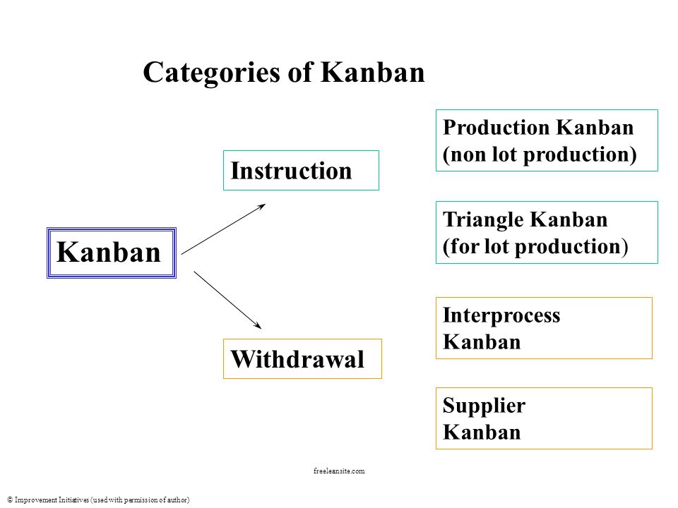 © Improvement Initiatives (used with permission of author) freeleansite.com Categories of Kanban Instruction Withdrawal Kanban Production Kanban (non lot production) Triangle Kanban (for lot production) Interprocess Kanban Supplier Kanban