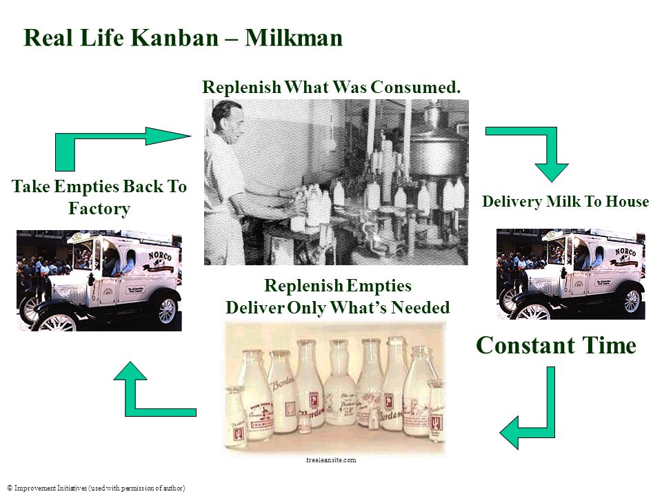 © Improvement Initiatives (used with permission of author) freeleansite.com Real Life Kanban – Milkman Replenish What Was Consumed.
