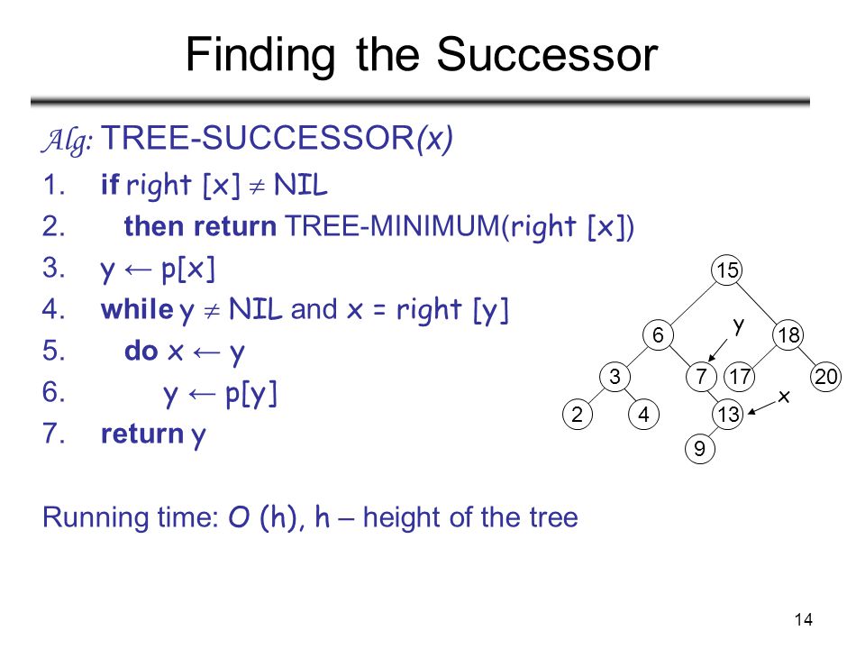 14 Finding the Successor Alg: TREE-SUCCESSOR(x) 1.