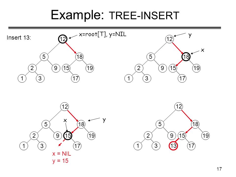 17 Example: TREE-INSERT x=root[T], y=NIL Insert 13: x x x = NIL y = y y