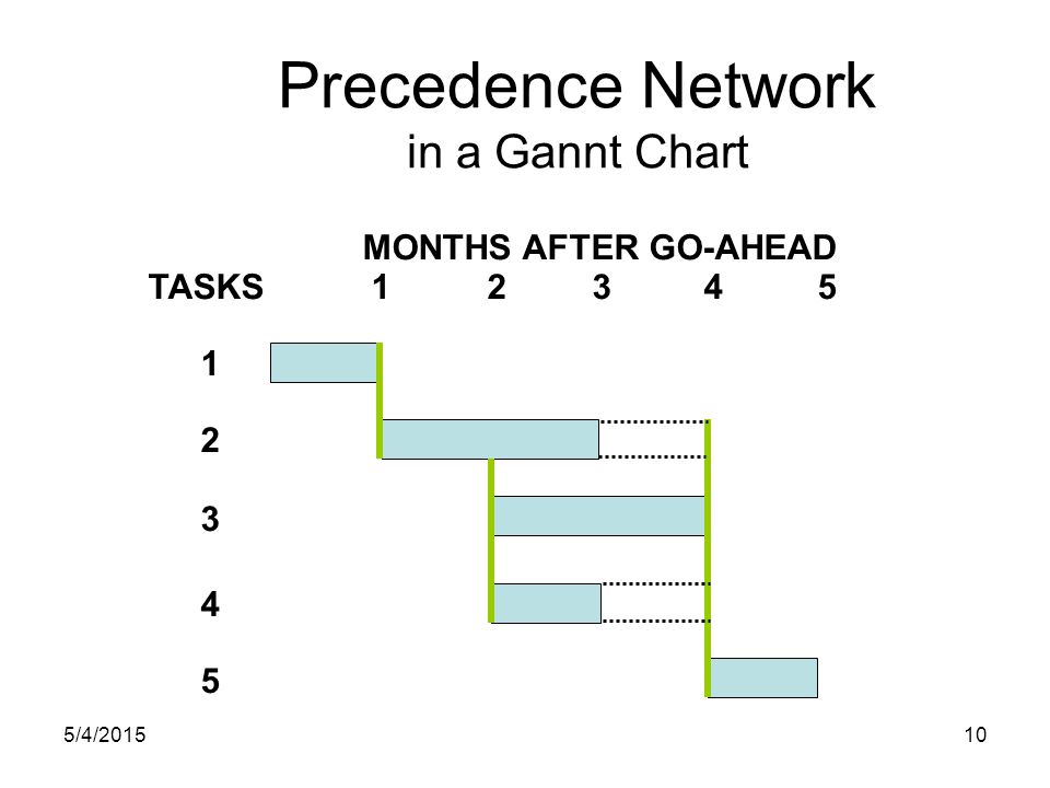 5/4/ Precedence Network in a Gannt Chart TASKS MONTHS AFTER GO-AHEAD