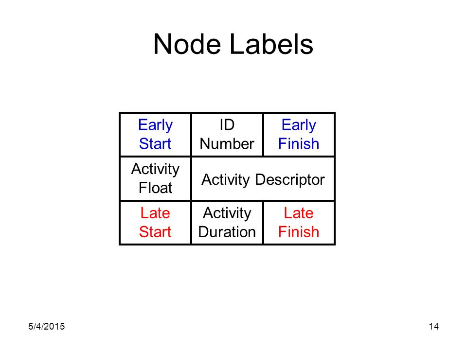 5/4/ Node Labels Early Start Activity Float Activity Descriptor Late Start ID Number Activity Duration Late Finish Early Finish