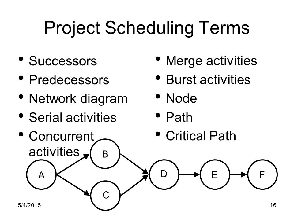 5/4/ Project Scheduling Terms Successors Predecessors Network diagram Serial activities Concurrent activities E D C B A F Merge activities Burst activities Node Path Critical Path