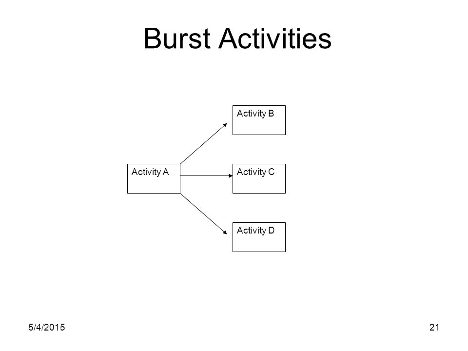5/4/ Burst Activities Activity C Activity B Activity A Activity D