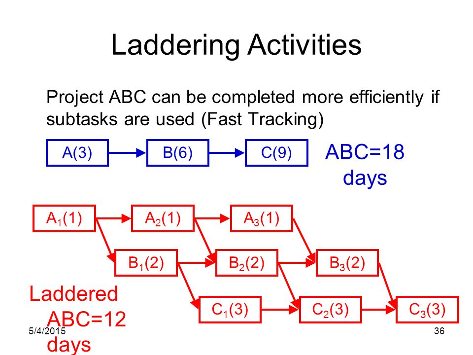 5/4/ Laddering Activities Project ABC can be completed more efficiently if subtasks are used (Fast Tracking) A(3)B(6)C(9) ABC=18 days Laddered ABC=12 days A 1 (1)A 2 (1)A 3 (1) B 1 (2)B 2 (2)B 3 (2) C 1 (3)C 2 (3)C 3 (3)