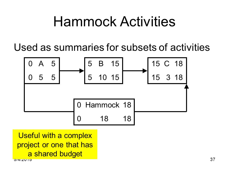 5/4/ Hammock Activities Used as summaries for subsets of activities 0 A B C Hammock Useful with a complex project or one that has a shared budget