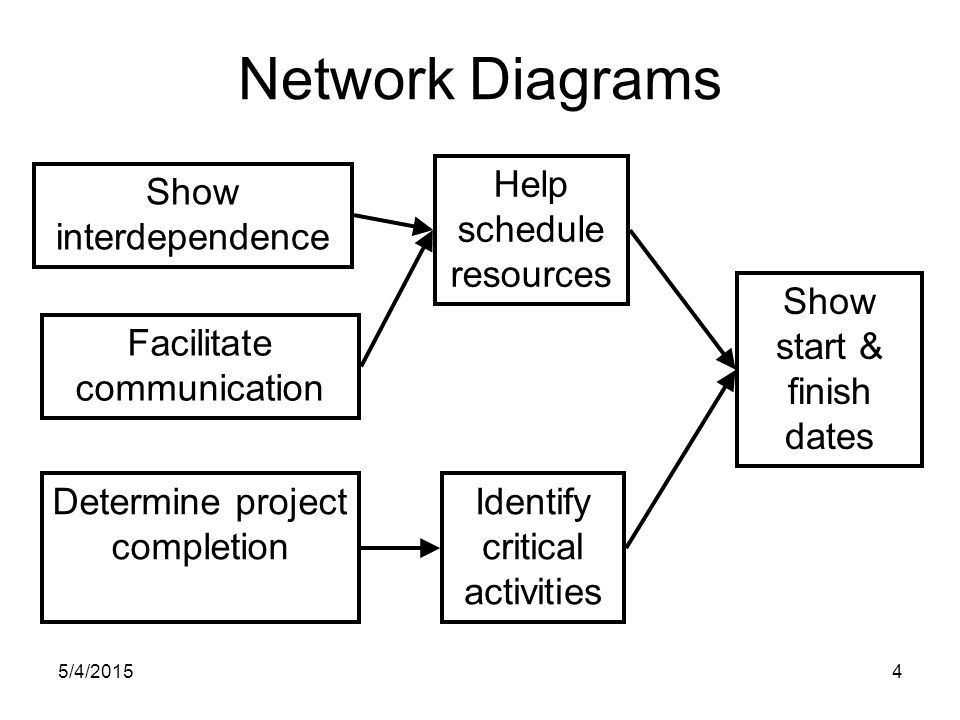 5/4/20154 Network Diagrams Show interdependence Facilitate communication Help schedule resources Identify critical activities Determine project completion Show start & finish dates