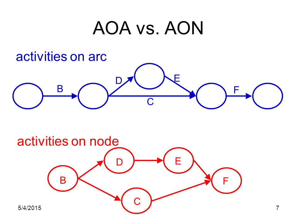 5/4/20157 AOA vs. AON activities on arc C E D B F E C D B F activities on node