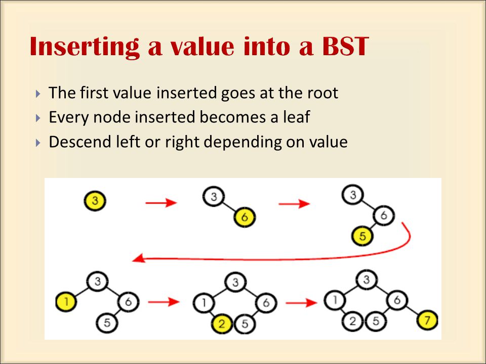  The first value inserted goes at the root  Every node inserted becomes a leaf  Descend left or right depending on value