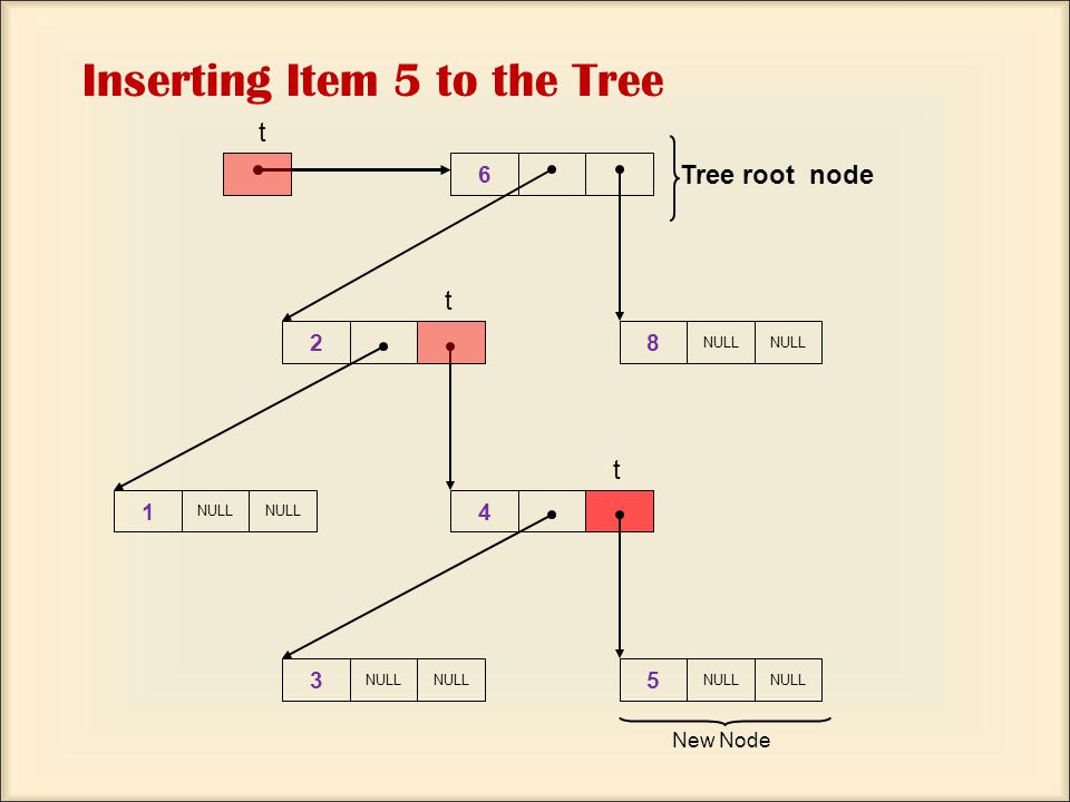 6 28 NULL t Tree root node 5 NULL New Node t t Inserting Item 5 to the Tree