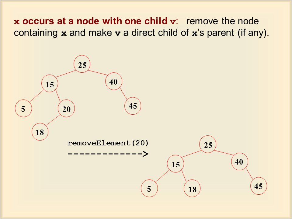 x occurs at a node with one child v : remove the node containing x and make v a direct child of x ’s parent (if any).