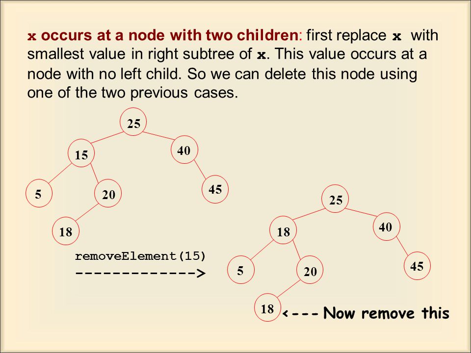 x occurs at a node with two children: first replace x with smallest value in right subtree of x.