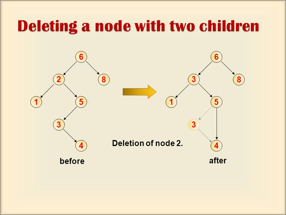 Deletion of node 2. before after
