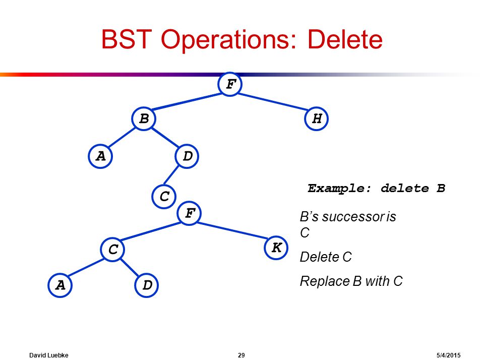 David Luebke 29 5/4/2015 BST Operations: Delete F BH DA C Example: delete B F C K DA B’s successor is C Delete C Replace B with C