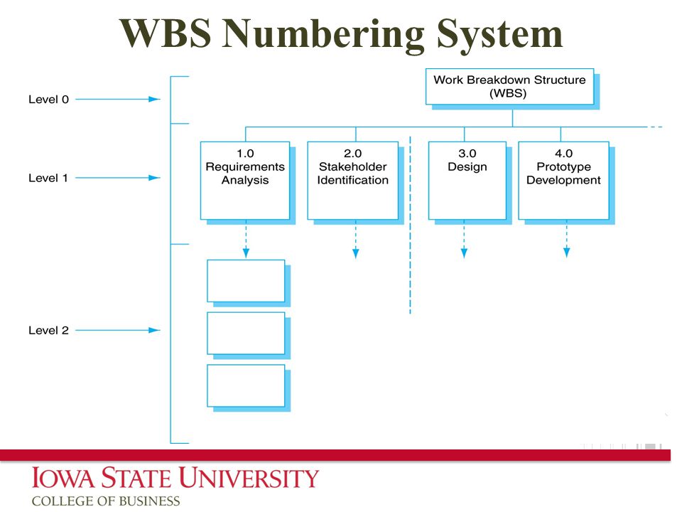 WBS Numbering System
