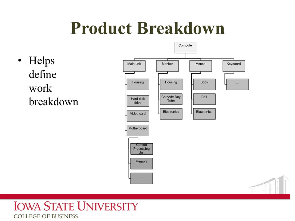 Product Breakdown Helps define work breakdown