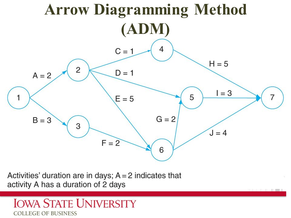 Arrow Diagramming Method (ADM)